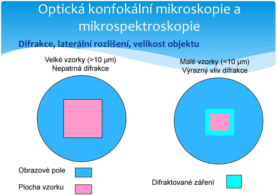difrakce Malé vzorky (<10 μm) Výrazný vliv