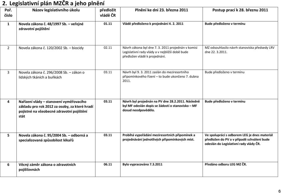 2011 projednán v komisi Legislativní rady vlády a v nejbližší době bude předložen vládě k projednání. MZ odsouhlasilo návrh stanoviska předsedy LRV dne 22. 3.2011. 3 Novela zákona č. 296/2008 Sb.