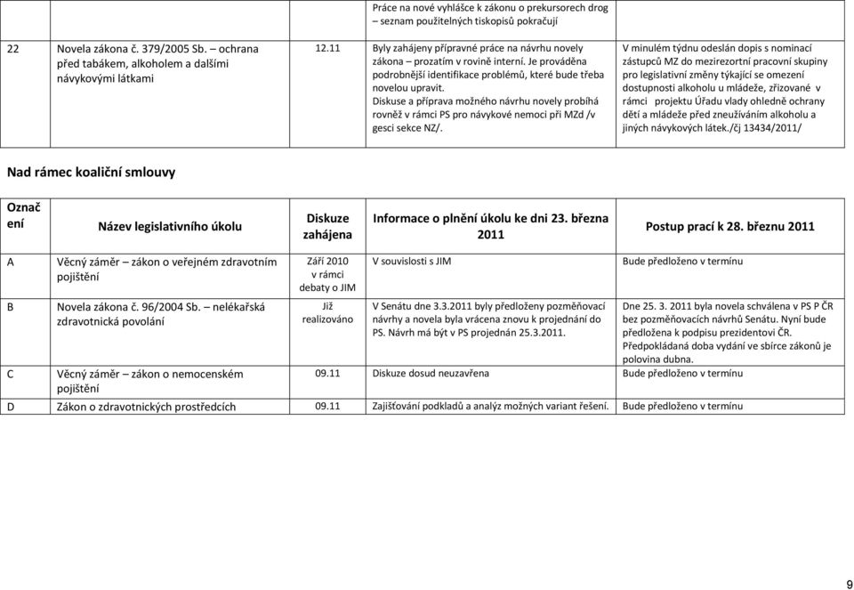 Diskuse a příprava možného návrhu novely probíhá rovněž v rámci PS pro návykové nemoci při MZd /v gesci sekce NZ/.