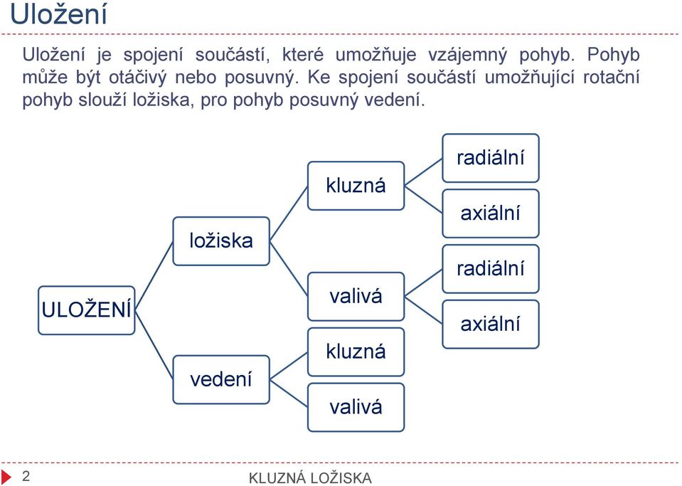 Ke spojení součástí umožňující rotační pohyb slouží ložiska, pro pohyb