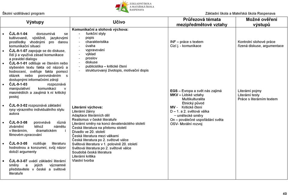 manipulativní komunikaci v masmédiích a zaujímá k ní kritický postoj ČJL-9-3-02 rozpoznává základní rysy výrazného individuálního stylu autora ČJL-9-3-08 porovnává různá ztvárnění téhož námětu v