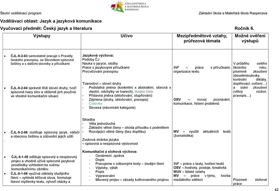 třídí slovní druhy, tvoří spisovné tvary slov a vědomě jich používá ve vhodné komunikační situaci Jazyková výchova: Podoby ČJ Nauka o jazyce, složky Práce s jazykovými příručkami Procvičování
