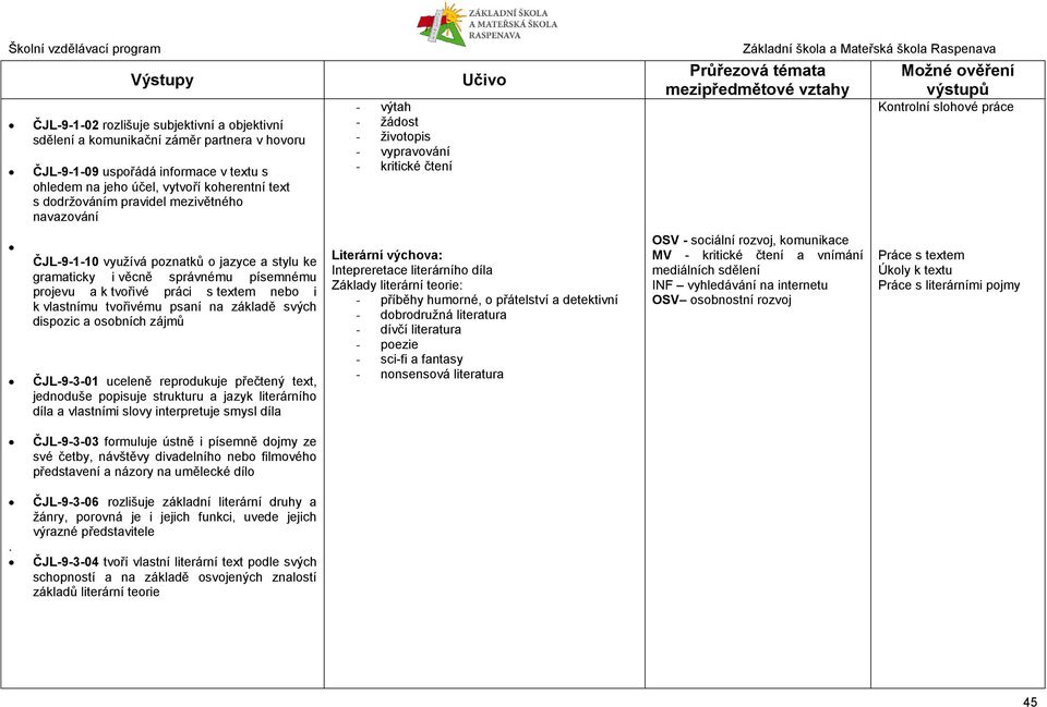 svých dispozic a osobních zájmů ČJL-9-3-01 uceleně reprodukuje přečtený text, jednoduše popisuje strukturu a jazyk literárního díla a vlastními slovy interpretuje smysl díla - výtah - žádost -