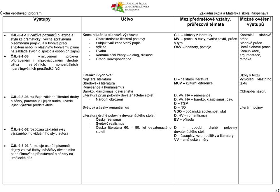 ČJL-9-3-06 rozlišuje základní literární druhy a žánry, porovná je i jejich funkci, uvede jejich výrazné představitele ČJL-9-3-02 rozpozná základní rysy výrazného individuálního stylu autora