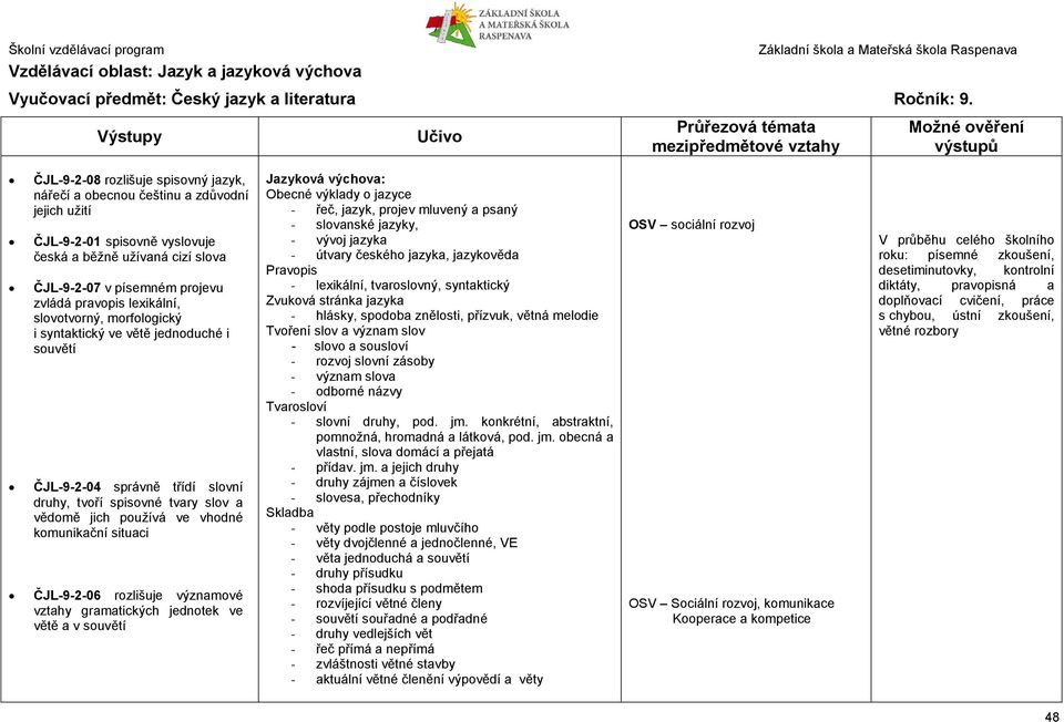 slova ČJL-9-2-07 v písemném projevu zvládá pravopis lexikální, slovotvorný, morfologický i syntaktický ve větě jednoduché i souvětí ČJL-9-2-04 správně třídí slovní druhy, tvoří spisovné tvary slov a