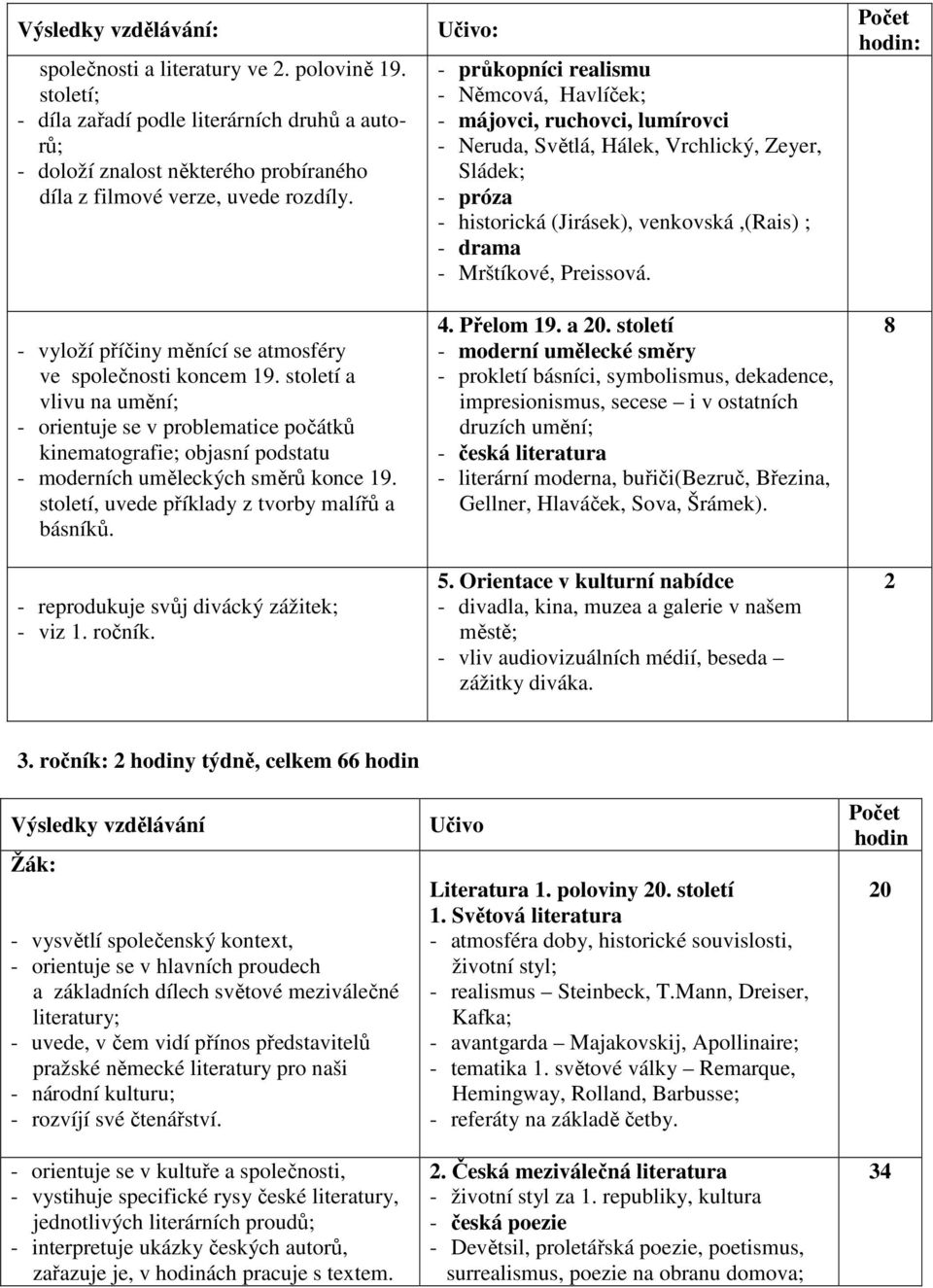 století, uvede příklady z tvorby malířů a básníků. - reprodukuje svůj divácký zážitek; - viz 1. ročník.