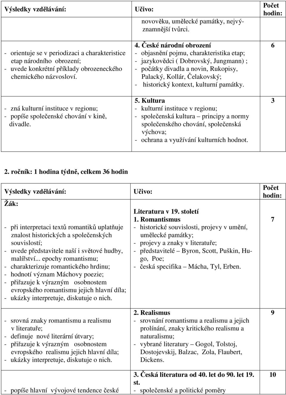 České národní obrození - objasnění pojmu, charakteristika etap; - jazykovědci ( Dobrovský, Jungmann) ; - počátky divadla a novin, Rukopisy, Palacký, Kollár, Čelakovský; - historický kontext, kulturní