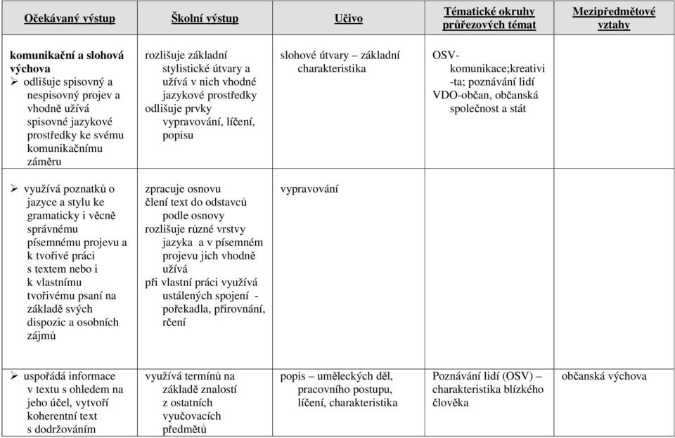 poznatků o jazyce a stylu ke gramaticky i věcně správnému písemnému projevu a k tvořivé práci s textem nebo i k vlastnímu tvořivému psaní na základě svých dispozic a osobních zájmů zpracuje osnovu