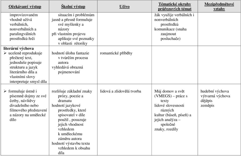 tvůrčím procesu autora vyhledává obrazná pojmenování romantické příběhy žák využije verbálních i nonverbálních prostředků komunikace (snaha zaujmout posluchače) formuluje ústně i písemně dojmy ze své