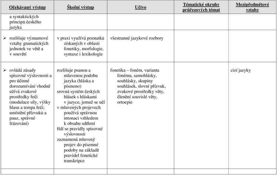 správné frázování) rozlišuje psanou a mluvenou podobu jazyka (hláska a písmeno) srovná systém českých hlásek s hláskami v jazyce, jemuž se učí v mluvených projevech používá správnou intonaci vzhledem