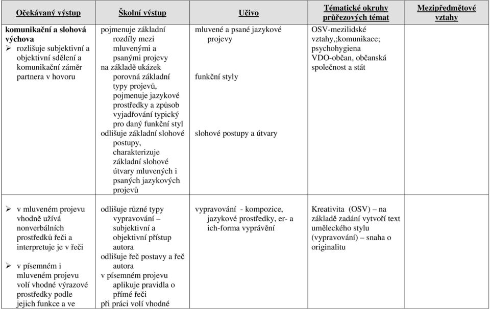 jazykových projevů mluvené a psané jazykové projevy funkční styly slohové postupy a útvary OSV-mezilidské,;komunikace; psychohygiena VDO-občan, občanská společnost a stát v mluveném projevu vhodně