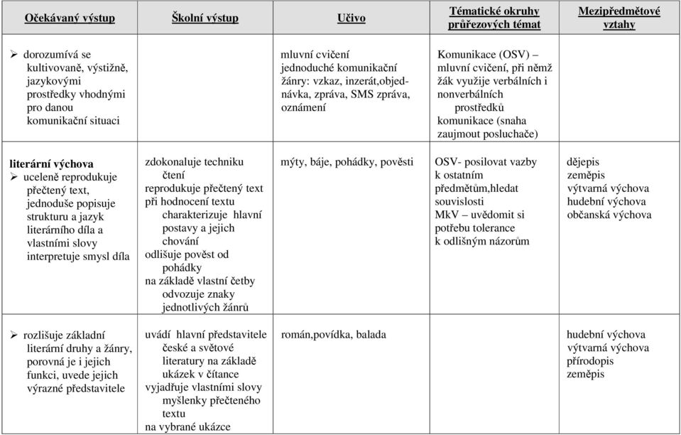 popisuje strukturu a jazyk literárního díla a vlastními slovy interpretuje smysl díla zdokonaluje techniku čtení reprodukuje přečtený text při hodnocení textu charakterizuje hlavní postavy a jejich