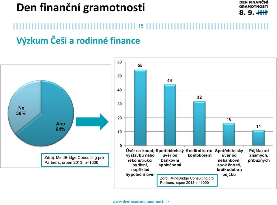 Spotřebitelský úvěr od bankovní společnosti Kreditní kartu, kontokorent Zdroj: MindBridge Consulting pro