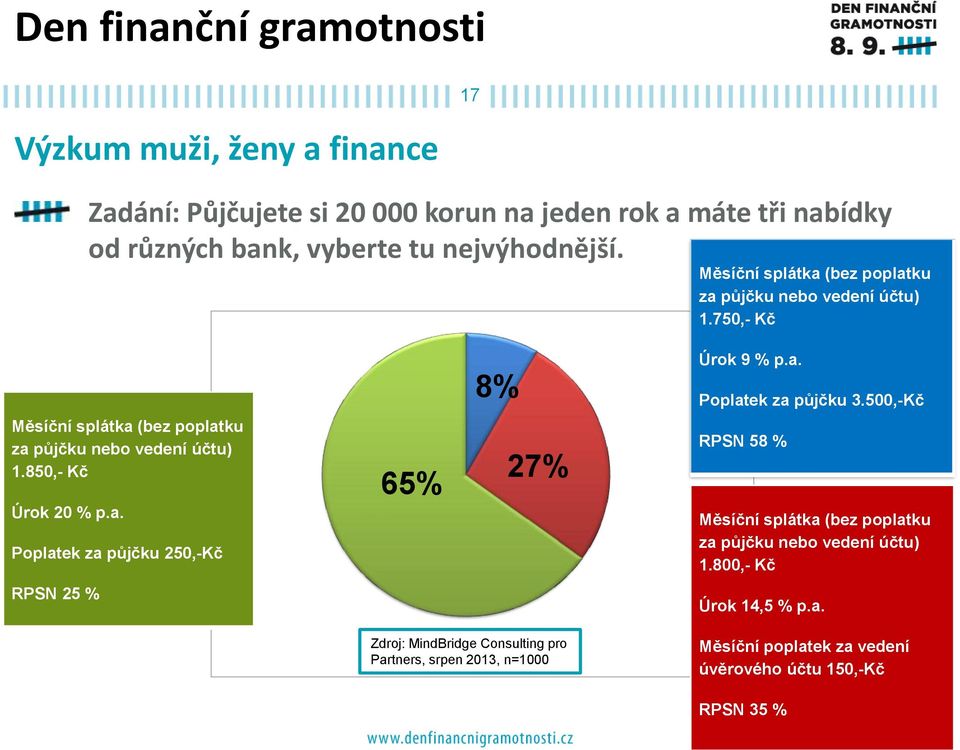 a. Poplatek za půjčku 250,-Kč 65% 8% 27% Úrok 9 % p.a. Poplatek za půjčku 3.