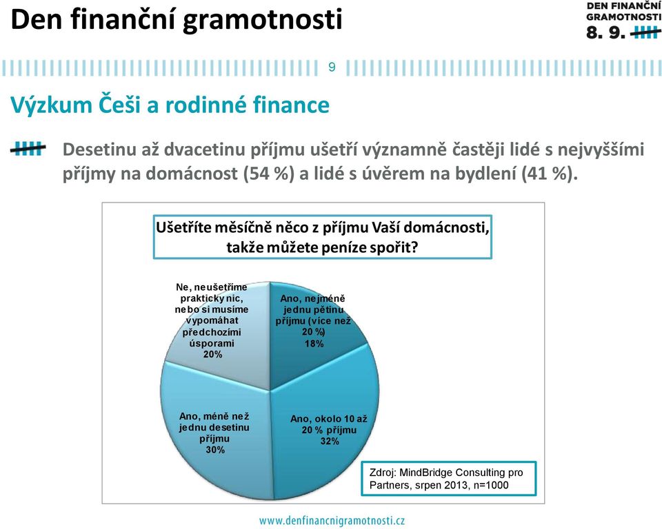 Ne, neušetříme prakticky nic, nebo si musíme vypomáhat předchozími úsporami 20% Ano, nejméně jednu pětinu příjmu (více