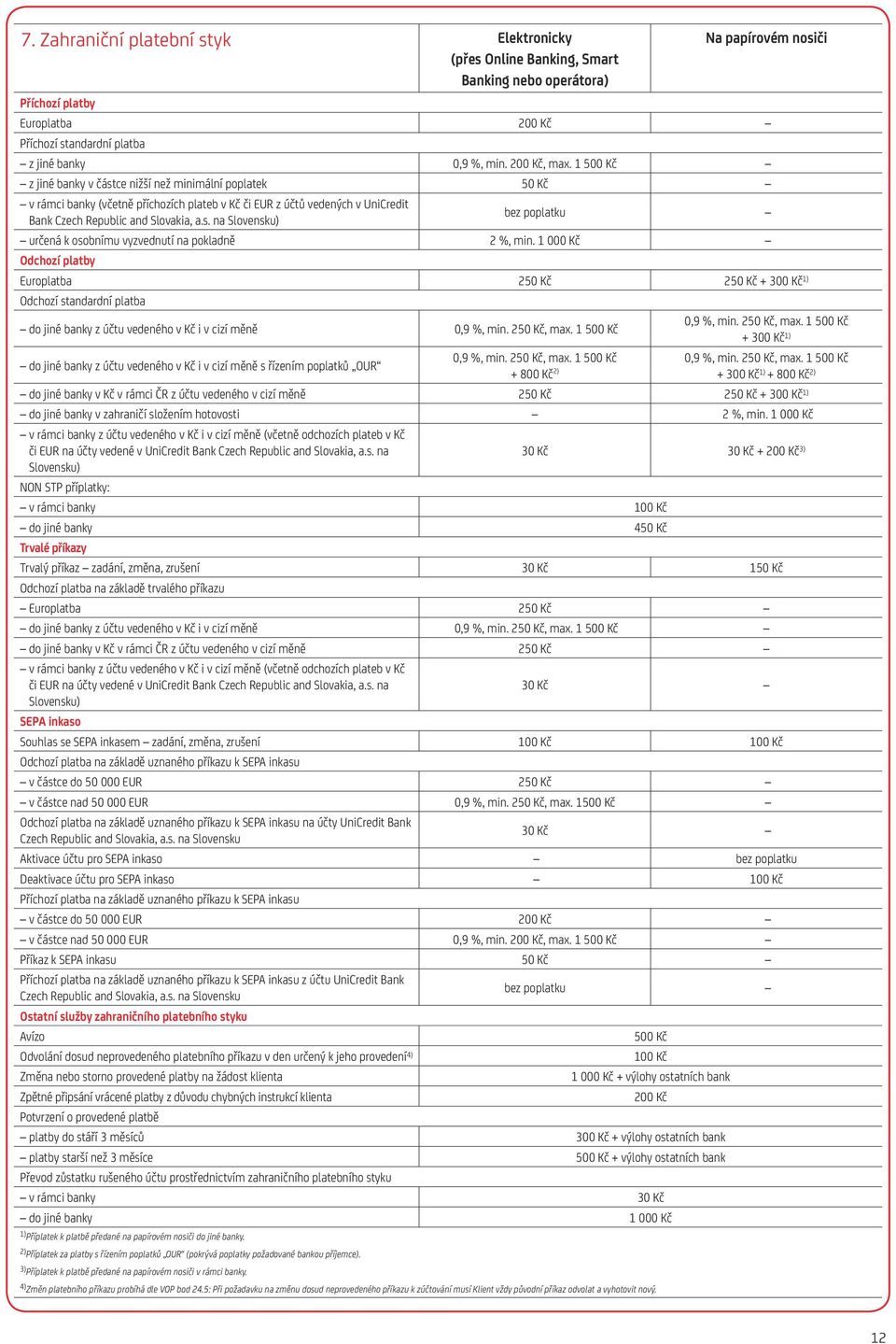 1 000 Kč Odchozí platby Europlatba 250 Kč 250 Kč + 300 Kč 1) Odchozí standardní platba do jiné banky z účtu vedeného v Kč i v cizí měně 0,9 %, min. 250 Kč, max.