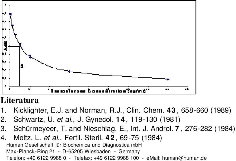 Moltz, L. et al., Fertil. Steril.