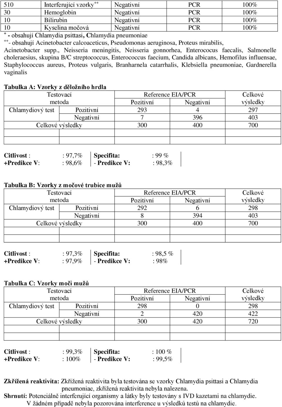 , Neisseria meningitis, Neisseria gonnorhea, Enterococus faecalis, Salmonelle choleraesius, skupina B/C streptococcus, Enterococcus faecium, Candida albicans, Hemofilus influensae, Staphylococcus