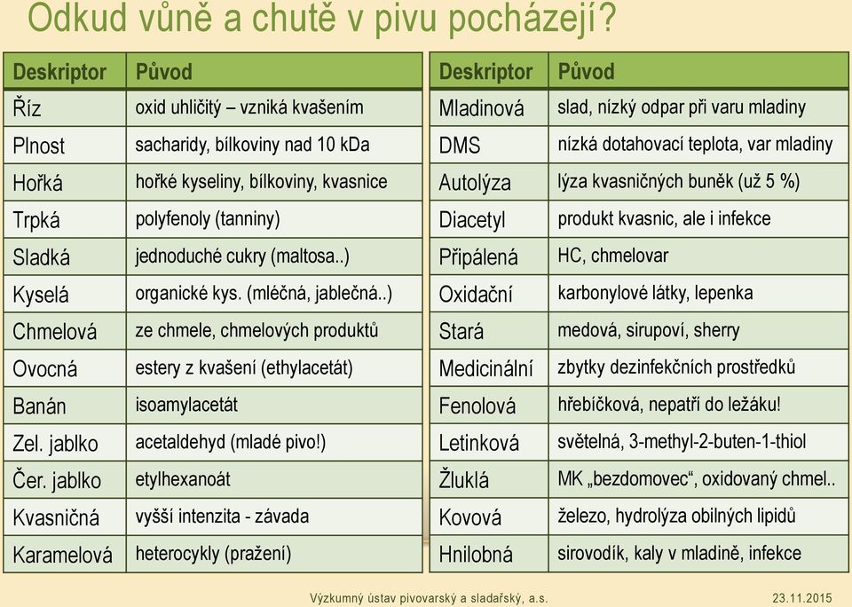 (mléčná, jablečná..) ze chmele, chmelových produktů estery z kvašení (ethylacetát) isoamylacetát acetaldehyd (mladé pivo!