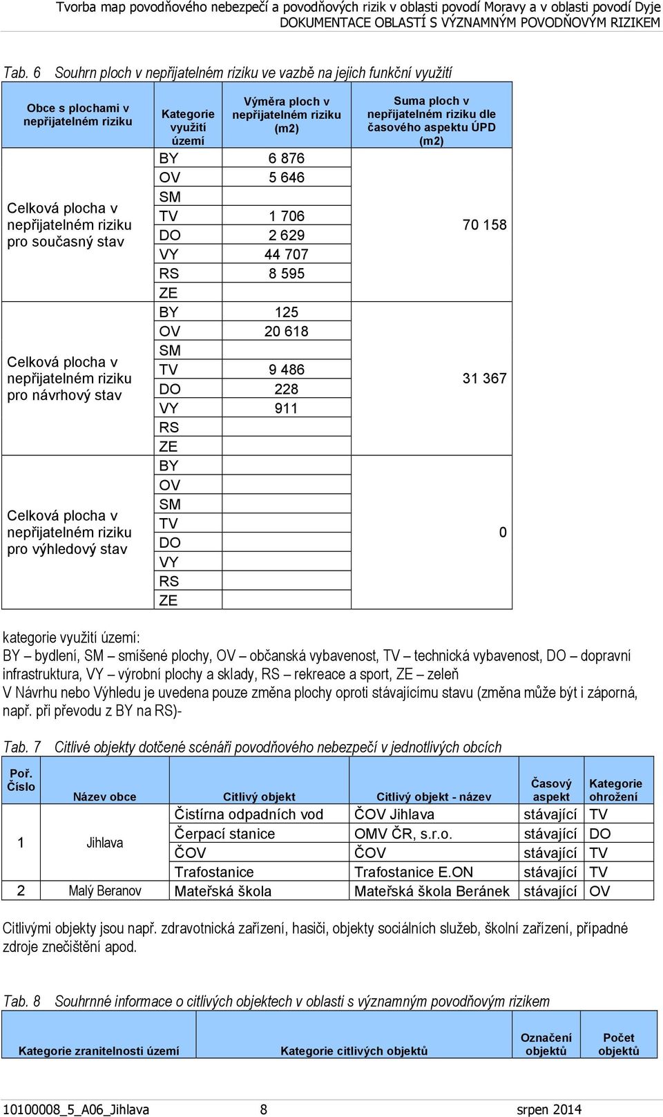 (m2) 70 158 31 367 0 kategorie využití území: BY bydlení, SM smíšené plochy, OV občanská vybavenost, TV technická vybavenost, DO dopravní infrastruktura, VY výrobní plochy a sklady, RS rekreace a