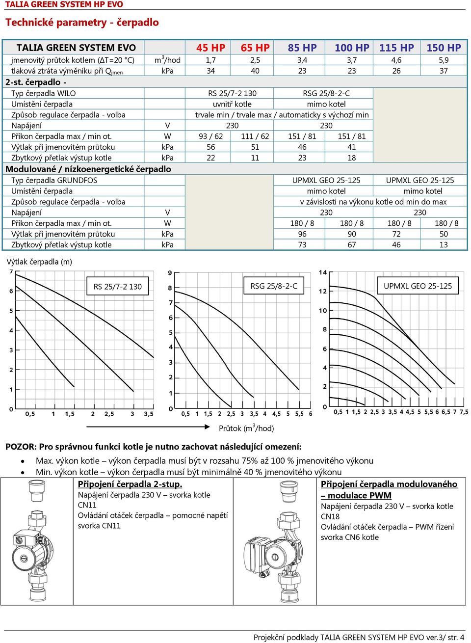 Typ čerpadla WILO RS 25/72 130 RSG 25/82C Umístění čerpadla uvnitř kotle mimo kotel Způsob regulace čerpadla volba trvale min / trvale max / automaticky s výchozí min Napájení V 230 230 Příkon