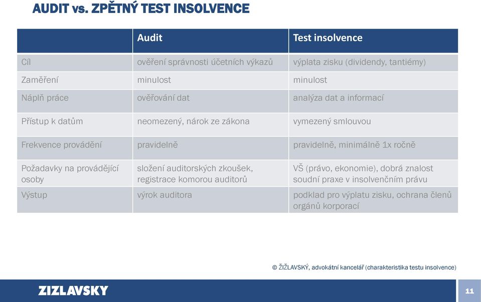 ověřování dat analýza dat a informací Přístup k datům neomezený, nárok ze zákona vymezený smlouvou Frekvence provádění pravidelně pravidelně, minimálně 1x
