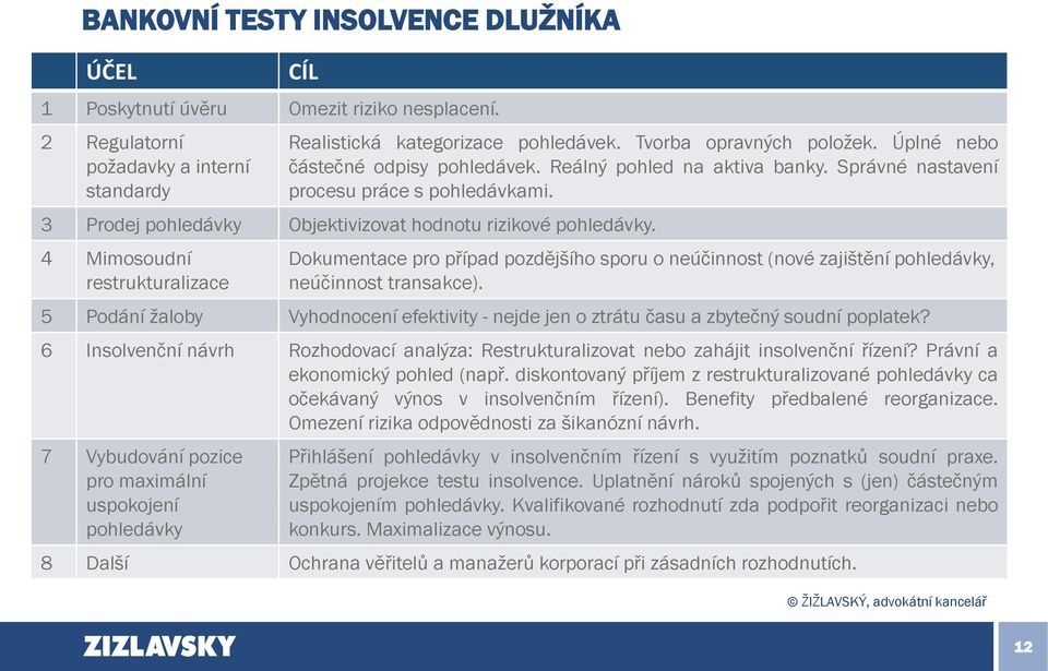 4 Mimosoudní restrukturalizace Dokumentace pro případ pozdějšího sporu o neúčinnost (nové zajištění pohledávky, neúčinnost transakce).