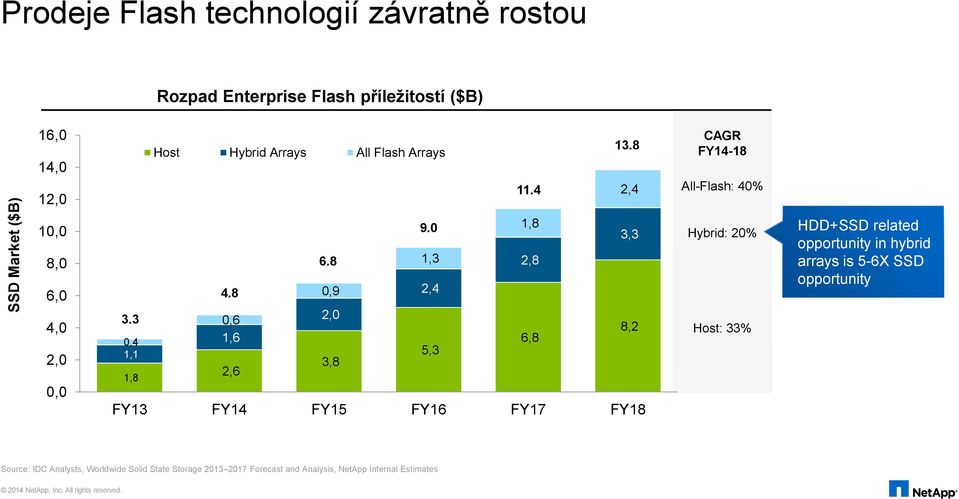 8 0,9 2,4 0,6 2,0 8,2 1,6 6,8 5,3 3,8 2,6 FY13 FY14 FY15 FY16 FY17 FY18 Hybrid: 20% Host: 33% HDD+SSD related opportunity in hybrid