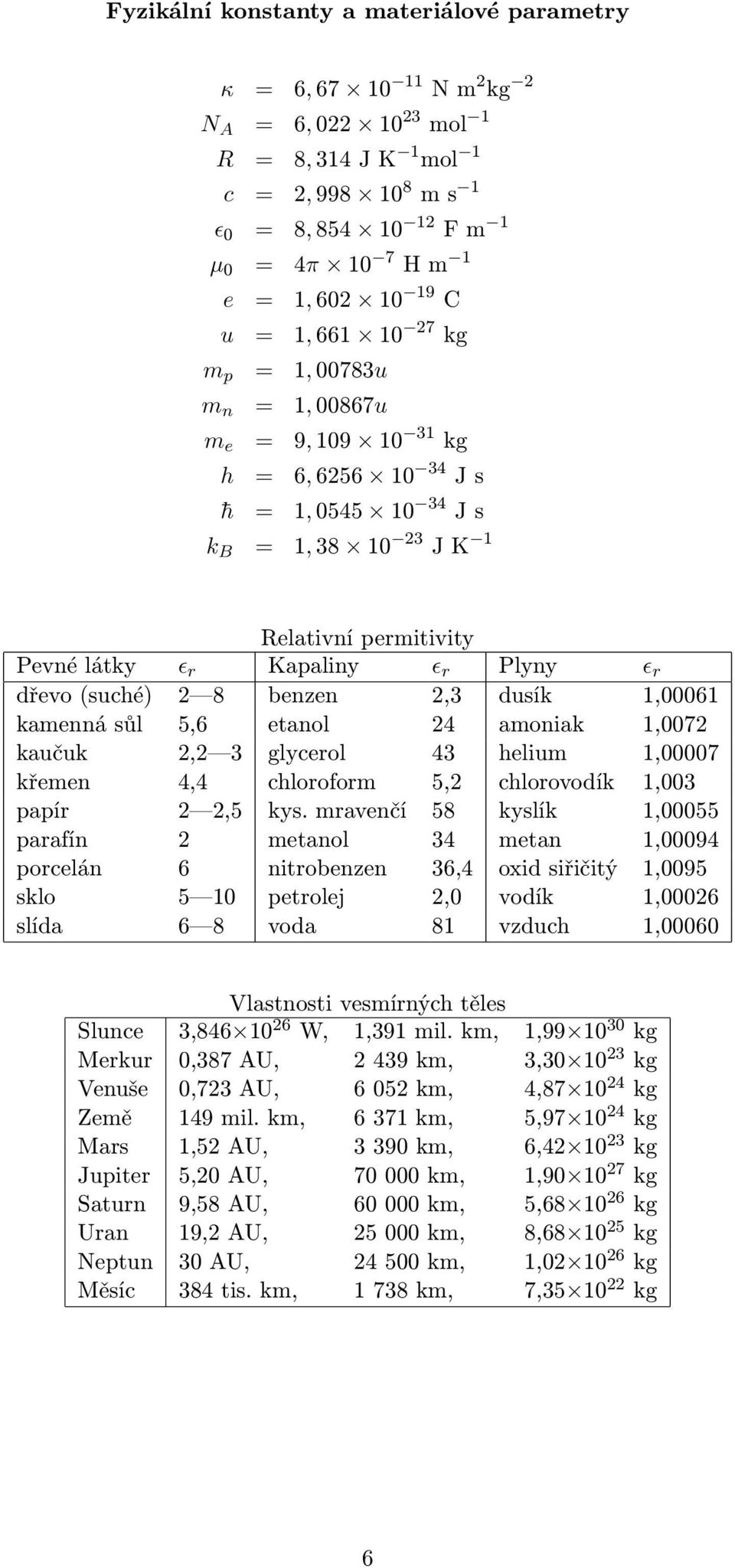 Plyny ɛ r dřevo (suché) 2 8 benzen 2,3 dusík 1,00061 kamenná sůl 5,6 etanol 24 amoniak 1,0072 kaučuk 2,2 3 glycerol 43 helium 1,00007 křemen 4,4 chloroform 5,2 chlorovodík 1,003 papír 2 2,5 kys.