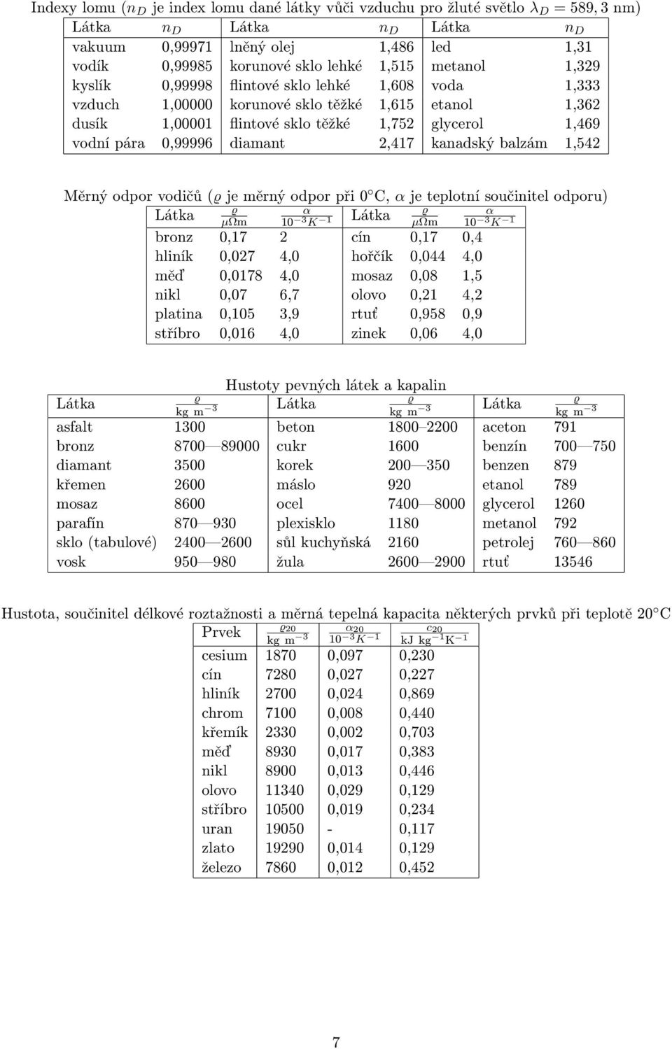 kanadský balzám 1,542 Měrný odpor vodičů ( je měrný odpor při 0 C, α je teplotní součinitel odporu) α α µωm 10 3 K 1 µωm 10 3 K 1 bronz 0,17 2 cín 0,17 0,4 hliník 0,027 4,0 hořčík 0,044 4,0 měď