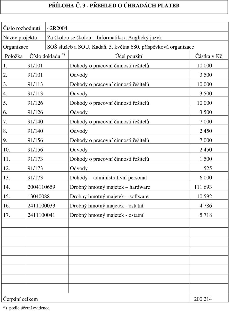 91/113 Dohody o pracovní činnosti řešitelů 10 000 4. 91/113 Odvody 3 500 5. 91/126 Dohody o pracovní činnosti řešitelů 10 000 6. 91/126 Odvody 3 500 7.