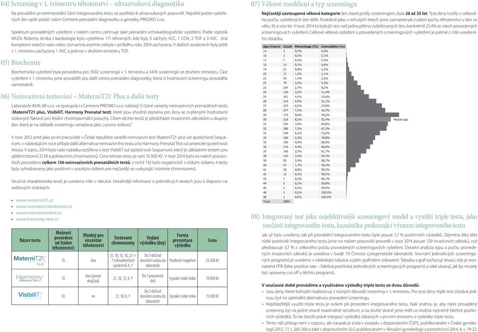 Podle statistik MUDr. Roberta Jeníka z kardiologie bylo vyšetřeno 171 těhotných, kde byly 3 záchyty VCC, 1 COA, 2 TOF a 3 AVC.