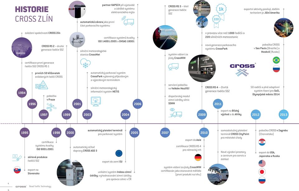 14001:2005 a OHSAS 18001 systém vážení za jízdy CrossWIM v provozu více než 1000 řadičů a 220 silničních meteostanic nová generace parkovacího systému CrossPark pobočka CROSS v Sao Paulu (Brazílie) a