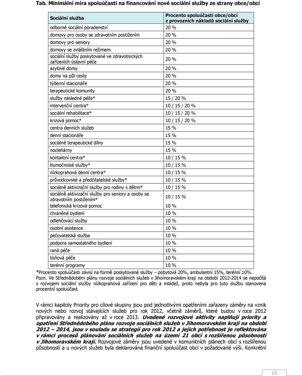 týdenní stacionáře 20 % terapeutické komunity 20 % následné péče* 15 / 20 % intervenční centra* 10 / 15 / 20 % sociální rehabilitace* 10 / 15 / 20 % krizová pomoc* 10 / 15 / 20 % centra denních