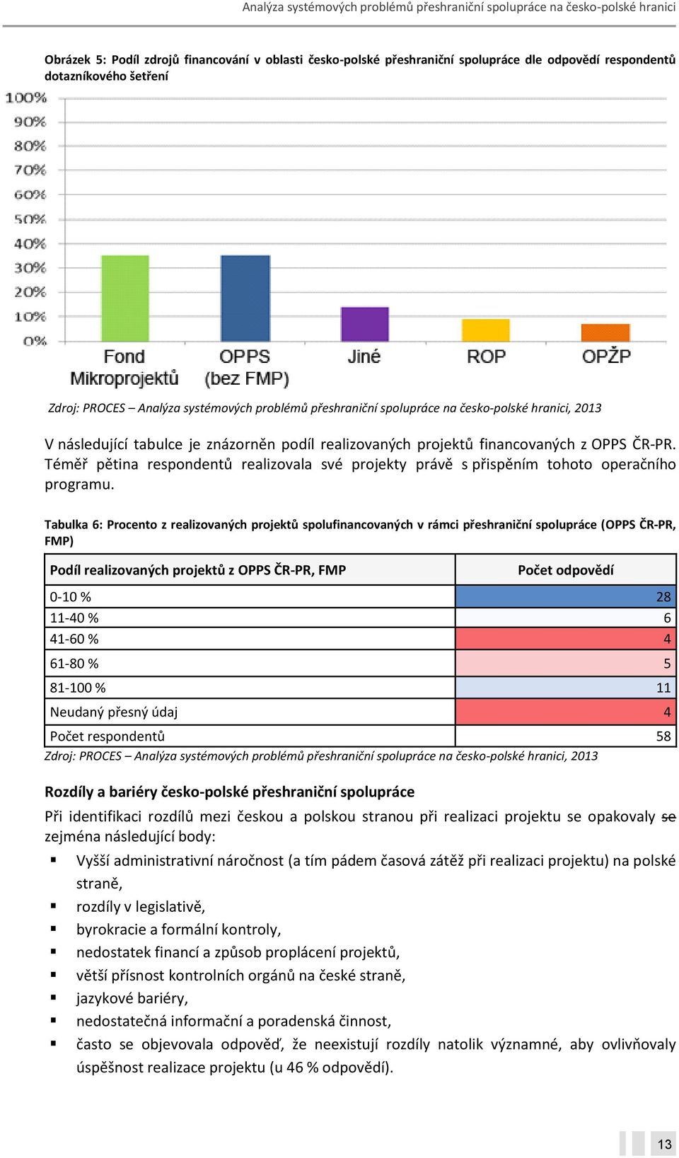 Téměř pětina respondentů realizovala své projekty právě s přispěním tohoto operačního programu.
