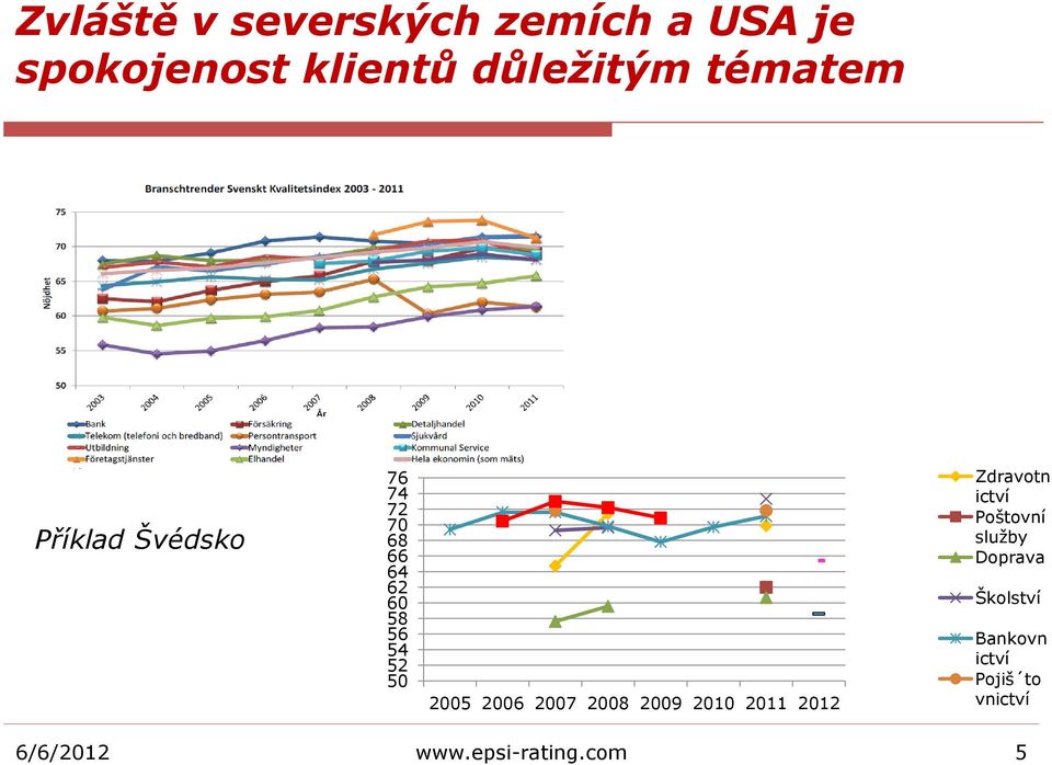 2006 2007 2008 2009 2010 2011 2012 Zdravotn ictví Poštovní služby