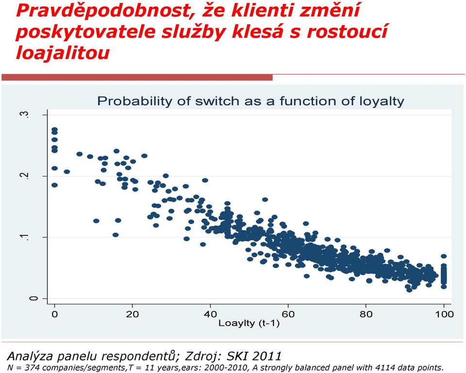 loajalitou Probability of switch as a function of loyalty 0 20 40 60 80 100