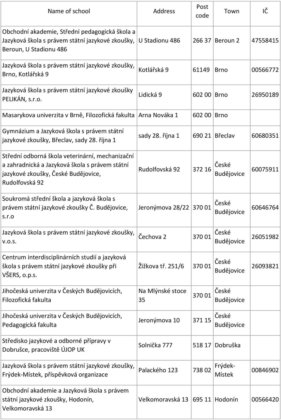 00566772 Lidická 9 602 00 Brno 26950189 Masarykova univerzita v Brně, Filozofická Arna Nováka 1 602 00 Brno jazykové zkoušky, Břeclav, sady 28. října 1 sady 28.