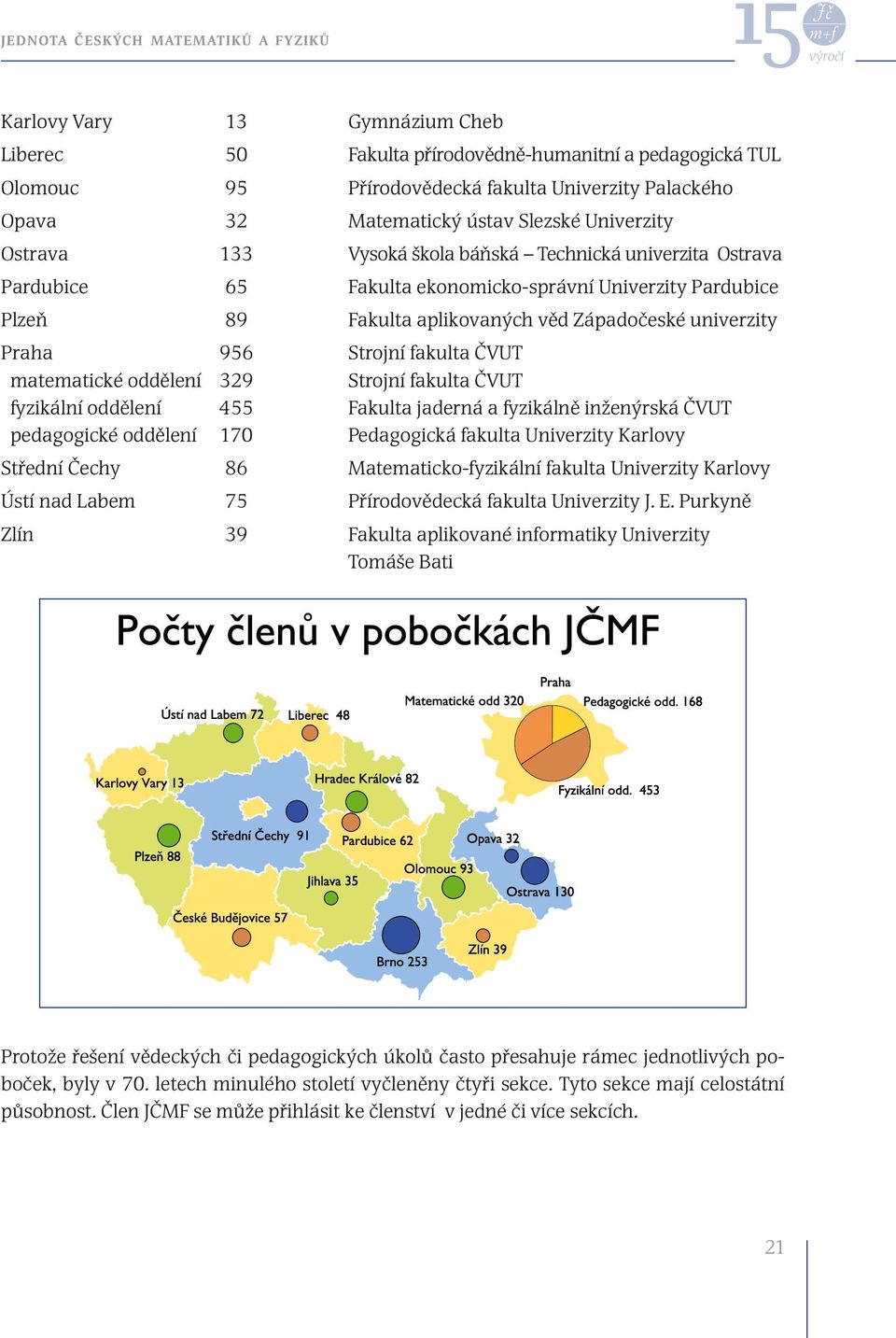 Fakulta aplikovaných věd Západočeské univerzity Praha 956 Strojní fakulta ČVUT matematické oddělení 329 Strojní fakulta ČVUT fyzikální oddělení 455 Fakulta jaderná a fyzikálně inženýrská ČVUT