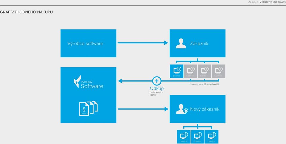 nadbytečných licencí* Licence, které již nemají využití