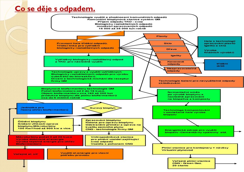 ročně Plasty Provozní hala třídění odpadů.