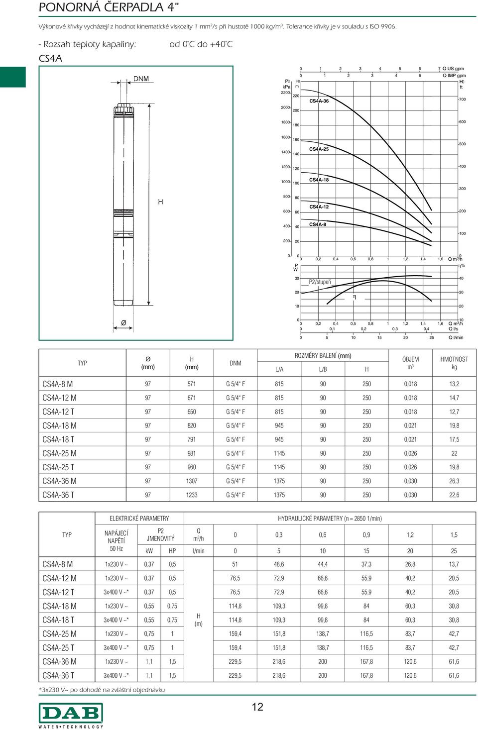 CS4A-18 0 300 600 60 CS4A-12 200 0 CS4A-8 100 200 20 0 0 0 0,2 0,4 0,6 0,8 1 1,2 1,4 1,6 Q m 3 0 /h P η% W 30 P2/stupeň stadio 20 10 η η pompa 30 20 0 0 Q m 3 10 0,2 0,4 0,5 0,8 1 1,2 1,4 1,6 /h 0