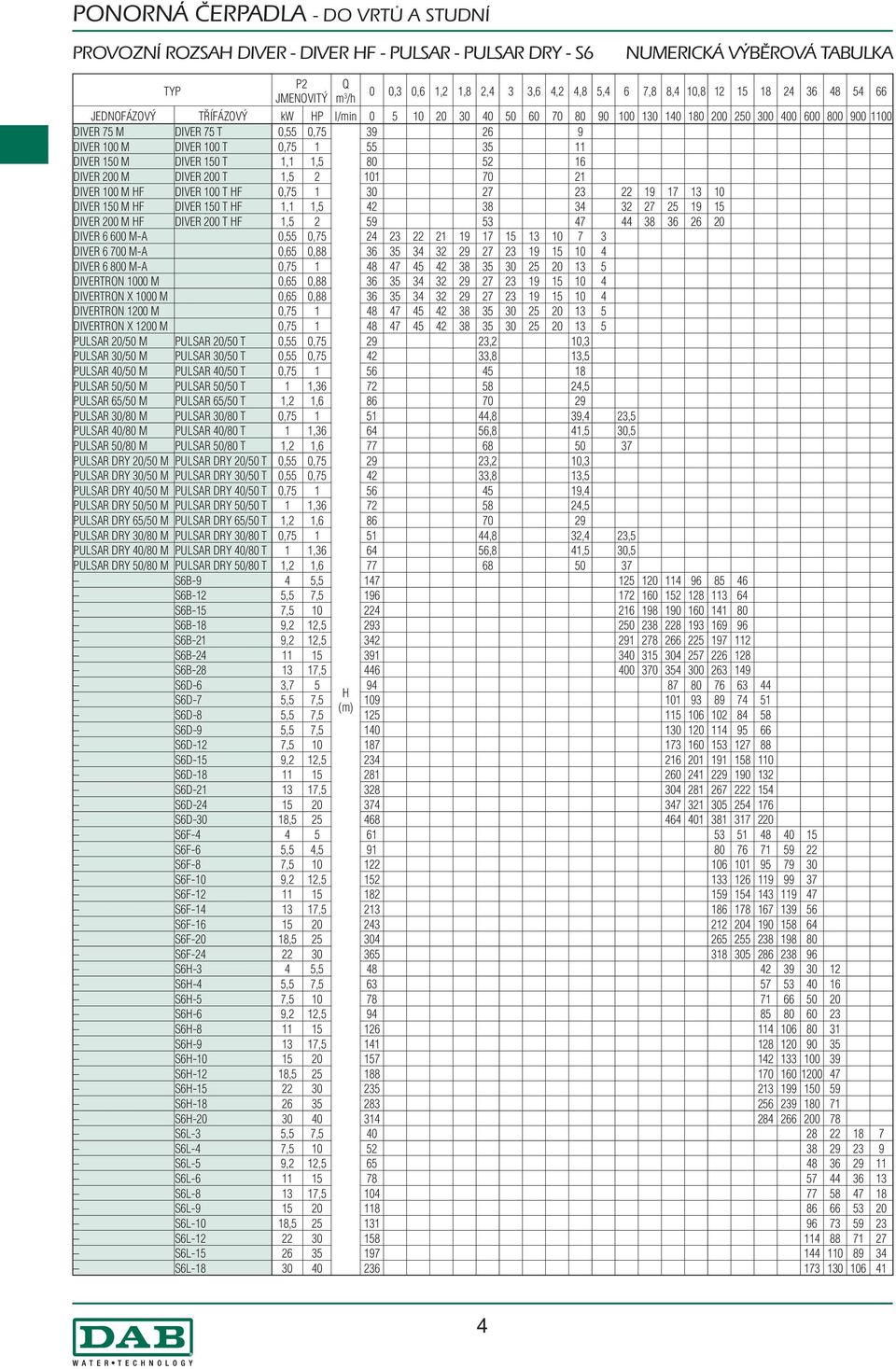 0,75 1 55 35 11 DIVER 150 M DIVER 150 T 1,1 1,5 80 52 16 DIVER 200 M DIVER 200 T 1,5 2 101 70 21 DIVER 100 M F DIVER 100 T F 0,75 1 30 27 23 22 19 17 13 10 DIVER 150 M F DIVER 150 T F 1,1 1,5 42 38