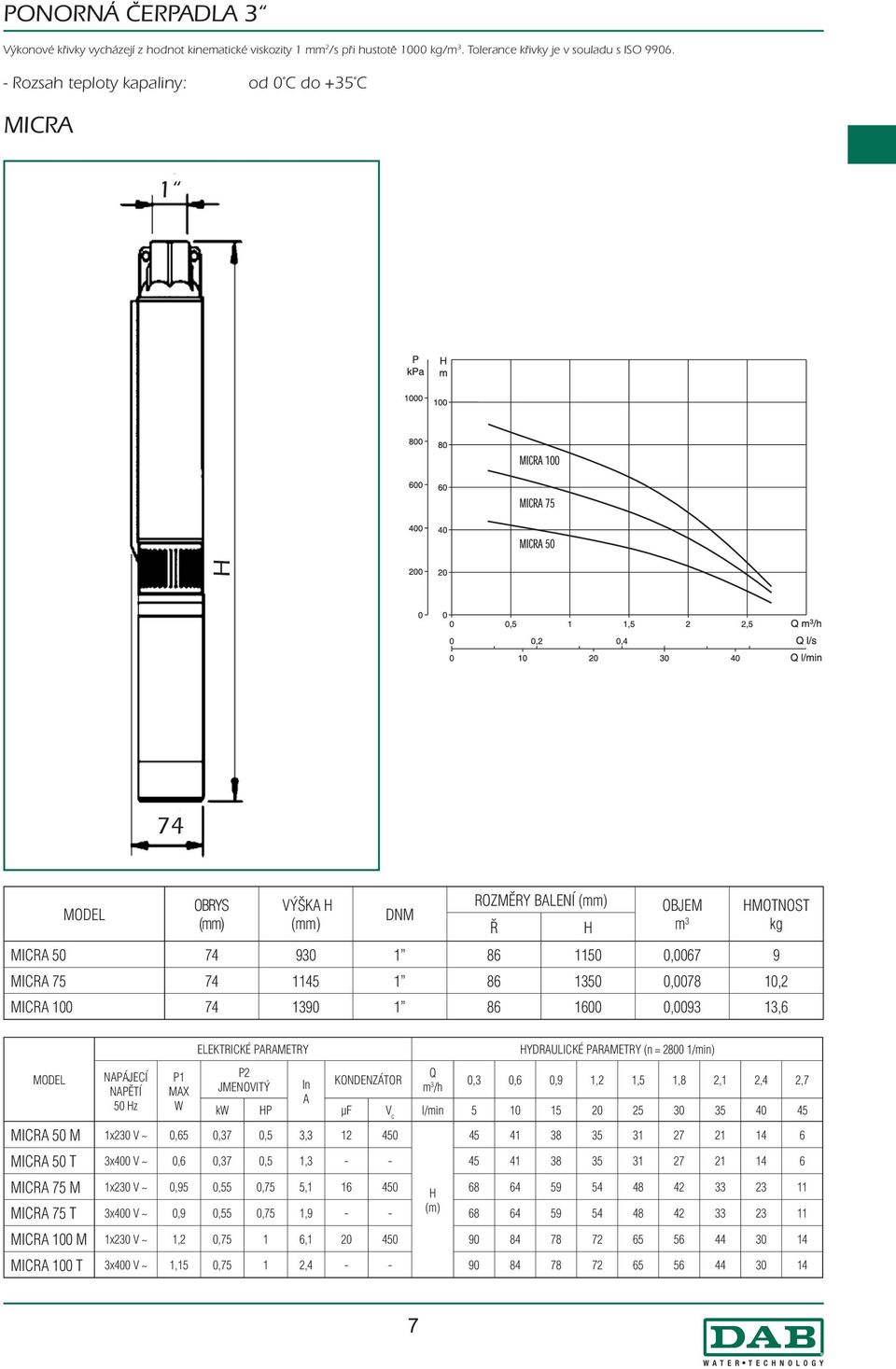 74 1390 1 86 1600 0,0093 13,6 MODEL NAPÁJECÍ NAPĚTÍ 50 z P1 MAX W ELEKTRICKÉ PARAMETRY YDRAULICKÉ PARAMETRY (n = 2800 1/min) P2 Q JMENOVITÝ In KONDENZÁTOR m 3 /h 0,3 0,6 0,9 1,2 1,5 1,8 2,1 2,4 2,7 A