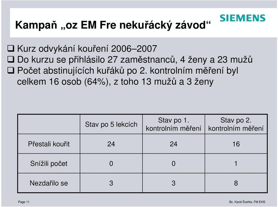 kontrolním měření byl celkem 16 osob (64%), z toho 13 mužů a 3 ženy Stav po 5 lekcích Stav