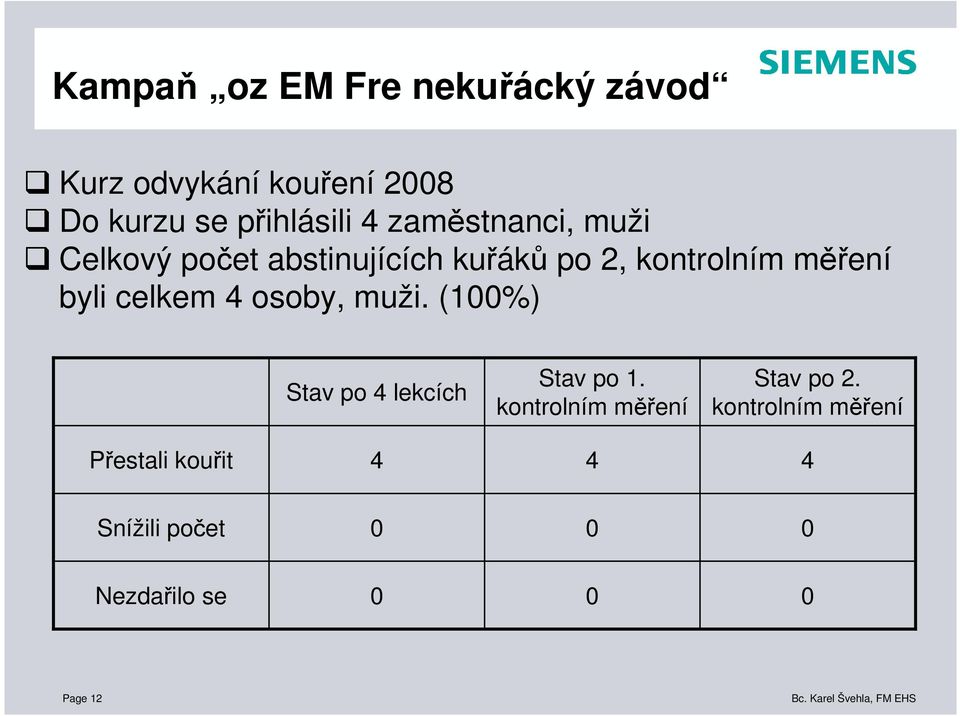 byli celkem 4 osoby, muži. (1%) Stav po 4 lekcích Stav po 1.