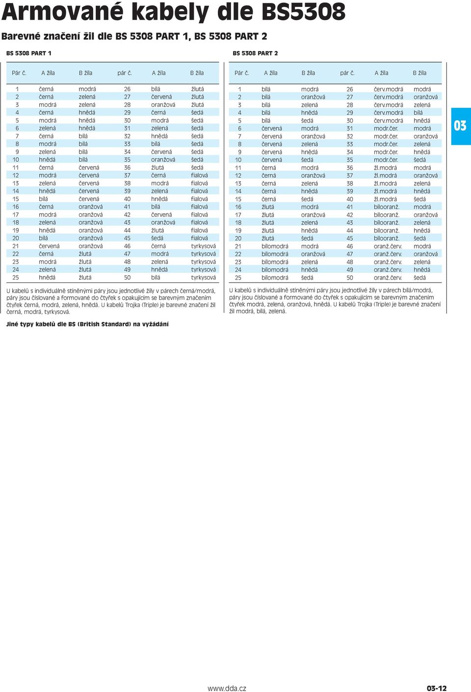 A Ïíla B Ïíla 1 ãerná modrá 26 bílá Ïlutá 2 ãerná zelená 27 ãervená Ïlutá 3 modrá zelená 28 oranïová Ïlutá 4 ãerná hnûdá 29 ãerná edá 5 modrá hnûdá 30 modrá edá 6 zelená hnûdá 31 zelená edá 7 ãerná