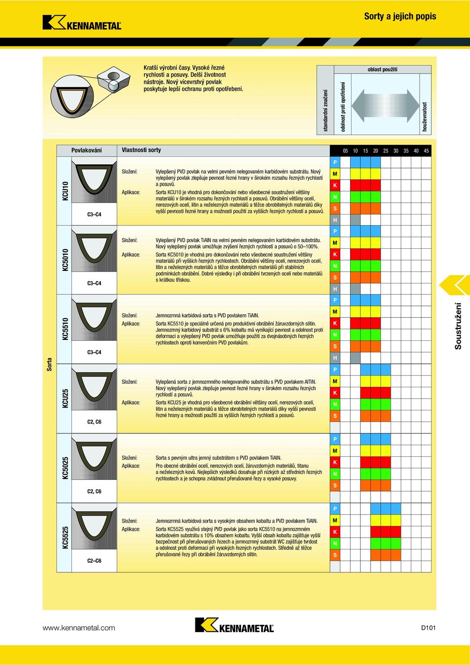 nelegovaném karbidovém substrátu. Nový vylepšený povlak zlepšuje pevnost řezné hrany v širokém rozsahu řezných rychlostí a posuvů.