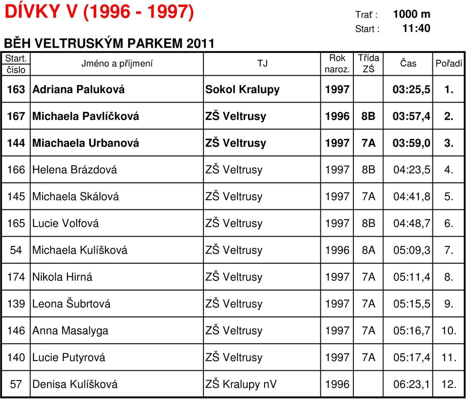 145 Michaela Skálová ZŠ Veltrusy 1997 7A 04:41,8 5. 165 Lucie Volfová ZŠ Veltrusy 1997 8B 04:48,7 6. 54 Michaela Kulíšková ZŠ Veltrusy 1996 8A 05:09,3 7.