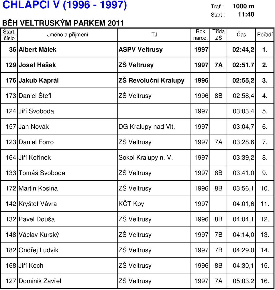 123 Daniel Forro ZŠ Veltrusy 1997 7A 03:28,6 7. 164 Jiří Kořínek Sokol Kralupy n. V. 1997 03:39,2 8. 133 Tomáš Svoboda ZŠ Veltrusy 1997 8B 03:41,0 9. 172 Martin Kosina ZŠ Veltrusy 1996 8B 03:56,1 10.